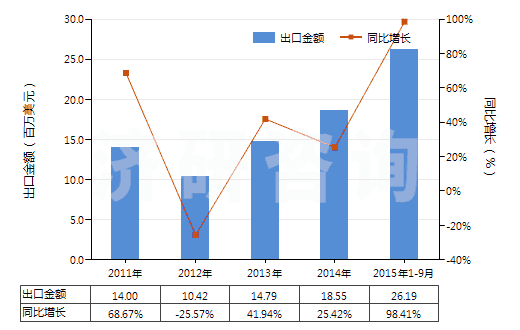 2011-2015年9月中國(guó)初級(jí)形狀的聚異丁烯(HS39022000)出口總額及增速統(tǒng)計(jì) 2011-2015年9月中國(guó)初級(jí)形狀的聚異丁烯(HS39022000)出口總額及增速統(tǒng)計(jì)